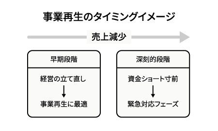 事業再生のタイミングイメージ