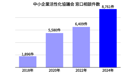 中小企業活性化協議会 窓口相談件数