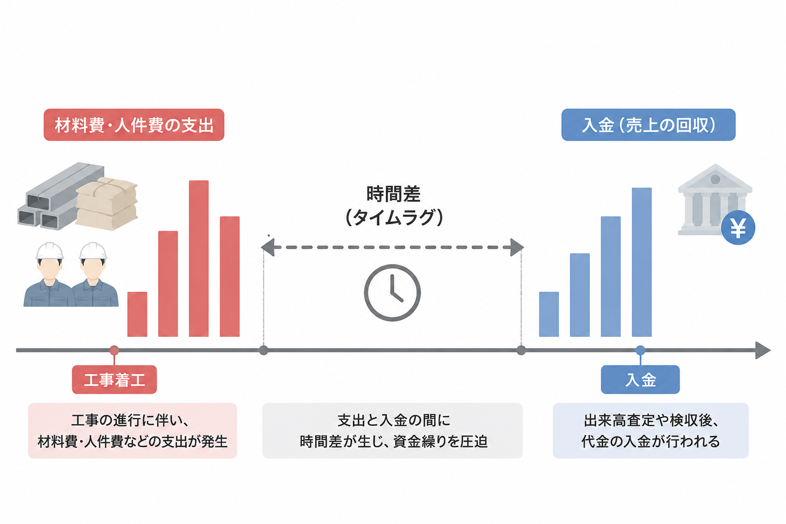 出来高払いの仕組みと、資金繰りが圧迫される理由