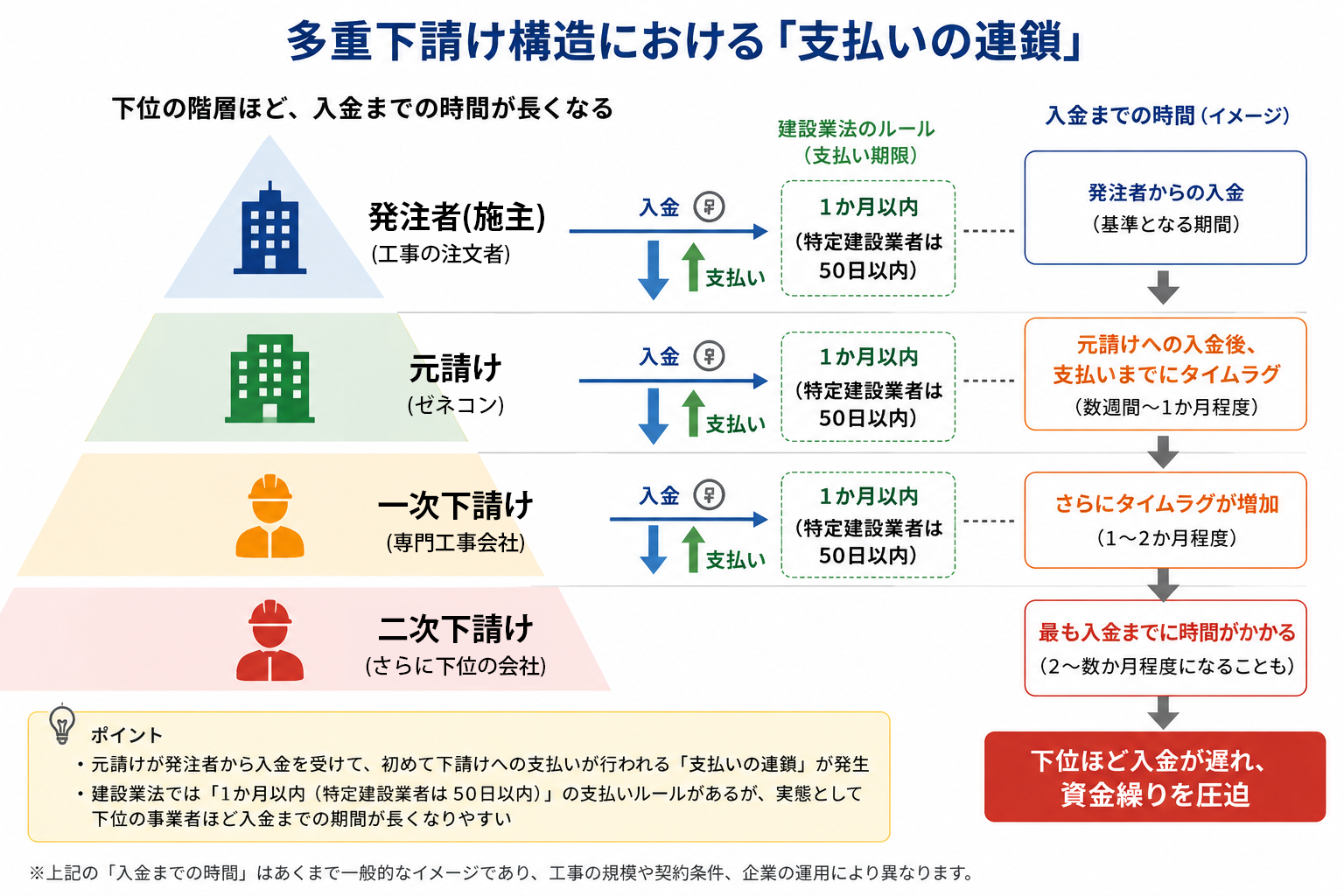 多重下請け構造における「支払の連鎖」