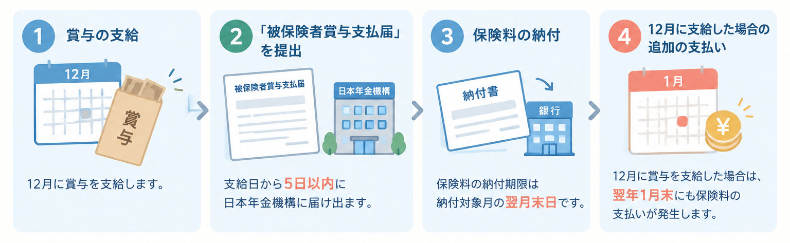賞与の支給で必要になる手続きと支払いの時期
