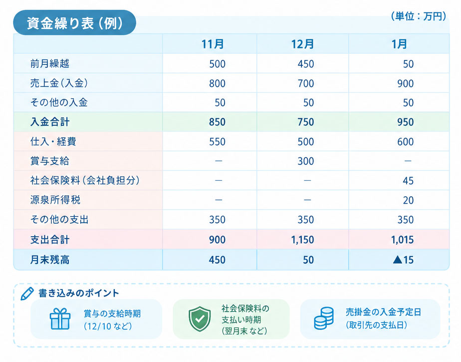 資金繰り表の例